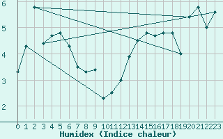 Courbe de l'humidex pour Kallbadagrund