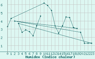 Courbe de l'humidex pour Brianon (05)