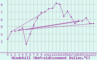Courbe du refroidissement olien pour Fair Isle