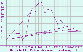 Courbe du refroidissement olien pour Valbella