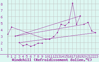 Courbe du refroidissement olien pour Glen Ogle