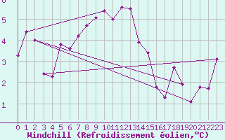 Courbe du refroidissement olien pour Payerne (Sw)