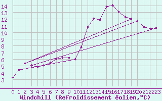 Courbe du refroidissement olien pour Ile de Brhat (22)