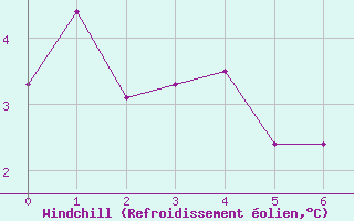Courbe du refroidissement olien pour Sault Ste. Marie Airport
