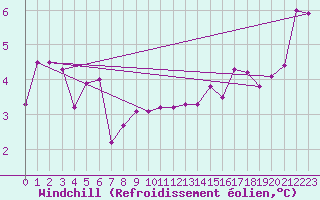 Courbe du refroidissement olien pour Charterhall