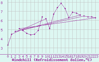Courbe du refroidissement olien pour Eu (76)