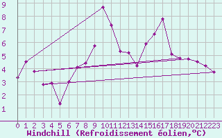 Courbe du refroidissement olien pour Feldkirch