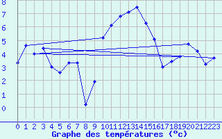 Courbe de tempratures pour Manston (UK)