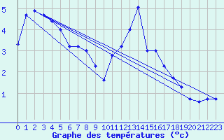 Courbe de tempratures pour Soria (Esp)