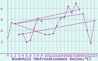 Courbe du refroidissement olien pour Metz (57)