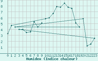 Courbe de l'humidex pour La Brvine (Sw)