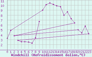 Courbe du refroidissement olien pour Solenzara - Base arienne (2B)