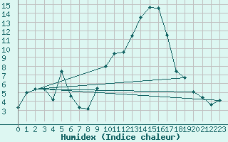 Courbe de l'humidex pour Avignon (84)