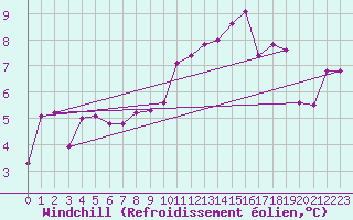 Courbe du refroidissement olien pour Nyon-Changins (Sw)