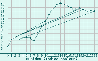 Courbe de l'humidex pour Farnborough