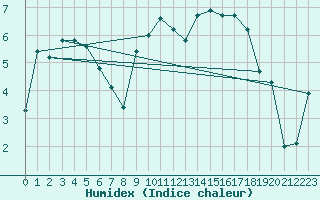 Courbe de l'humidex pour Pouzauges (85)