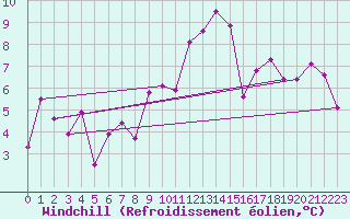 Courbe du refroidissement olien pour Mende - Chabrits (48)
