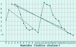 Courbe de l'humidex pour Chamonix-Mont-Blanc (74)