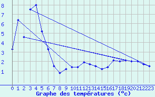 Courbe de tempratures pour Lunz