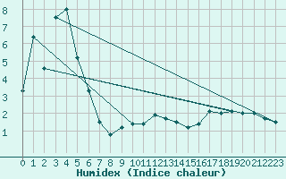 Courbe de l'humidex pour Lunz