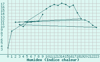 Courbe de l'humidex pour Figari (2A)