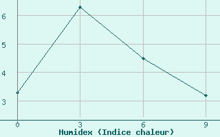 Courbe de l'humidex pour Omsukchan