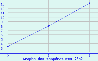 Courbe de tempratures pour Kudymkar