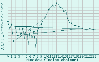 Courbe de l'humidex pour Huesca (Esp)