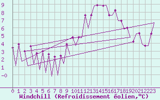 Courbe du refroidissement olien pour Huesca (Esp)