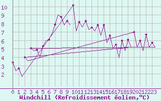 Courbe du refroidissement olien pour Wroclaw Ii