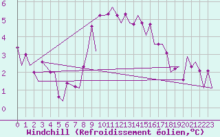 Courbe du refroidissement olien pour Platform A12-cpp Sea