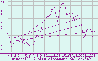 Courbe du refroidissement olien pour Niederstetten