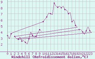Courbe du refroidissement olien pour Rotterdam Airport Zestienhoven