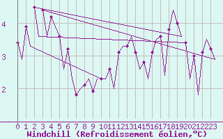 Courbe du refroidissement olien pour Platform Awg-1 Sea