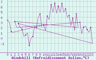 Courbe du refroidissement olien pour Huesca (Esp)
