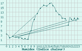 Courbe de l'humidex pour Neuburg / Donau