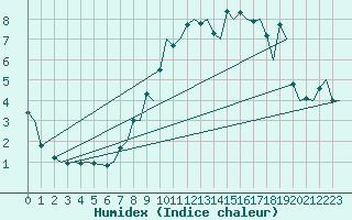 Courbe de l'humidex pour Orsta-Volda / Hovden
