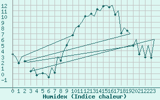 Courbe de l'humidex pour Baden Wurttemberg, Neuostheim