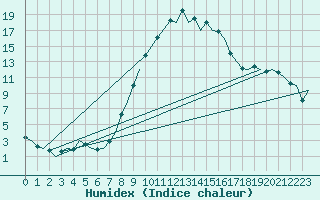 Courbe de l'humidex pour Gerona (Esp)