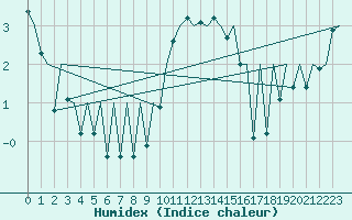 Courbe de l'humidex pour Stornoway