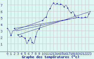 Courbe de tempratures pour Muenster / Osnabrueck
