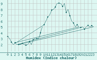 Courbe de l'humidex pour Holbeach