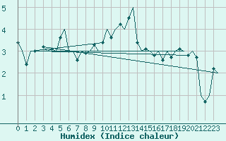 Courbe de l'humidex pour Wien / Schwechat-Flughafen