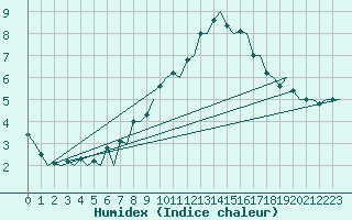 Courbe de l'humidex pour Vlieland