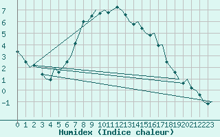 Courbe de l'humidex pour Skelleftea Airport