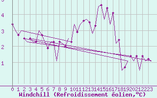 Courbe du refroidissement olien pour Satu Mare