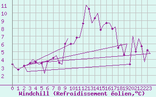 Courbe du refroidissement olien pour Orsta-Volda / Hovden
