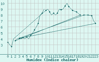 Courbe de l'humidex pour Yeovilton