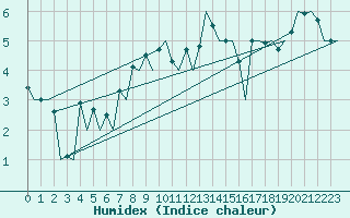 Courbe de l'humidex pour Stornoway