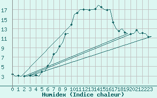 Courbe de l'humidex pour Savonlinna